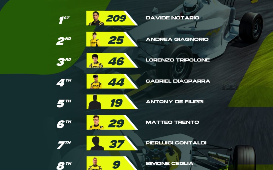 Classifica Sim Racing AFW: Notario al comando verso la gara del 14 ottobre